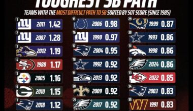 TEAMS WITH THE MOST DIFFICULT PATH TO SB SORTED BY SOT SCORE (SINCE 1985)