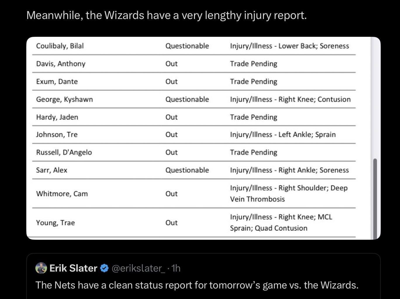 The Nets Injury Report vs The Wizards. Everyone is AVAILABLE!