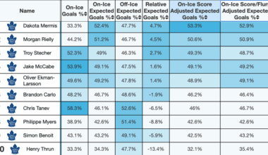 Leafs D expected goals vs actual goal differential
