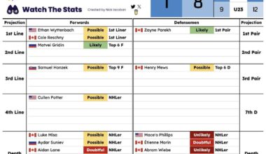 Nick Iacoban on X: “The Flames are my #1-ranked prospect pool.”