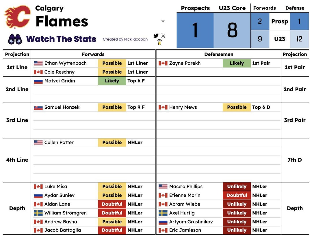 Nick Iacoban on X: “The Flames are my #1-ranked prospect pool.”