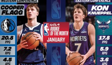 [NBA PR] Dallas Mavericks forward Cooper Flagg and Charlotte Hornets guard-forward Kon Knueppel have been named the Kia NBA Western and Eastern Conference Rookies of the Month, respectively, for games played in January.
