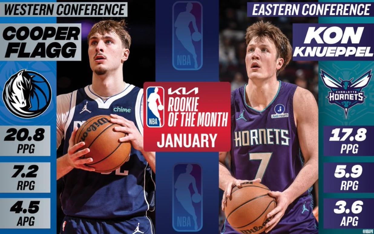 [NBA PR] Dallas Mavericks forward Cooper Flagg and Charlotte Hornets guard-forward Kon Knueppel have been named the Kia NBA Western and Eastern Conference Rookies of the Month, respectively, for games played in January.