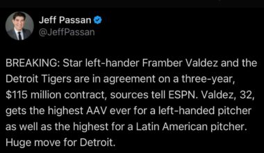 Passan: BREAKING: Star left-hander Framber Valdez and the Detroit Tigers are in agreement on a three-year, $115 million contract, sources tell ESPN. Valdez, 32, gets the highest AAV ever for a left-handed pitcher as well as the highest for a Latin American pitcher. Huge move for Detroit.
