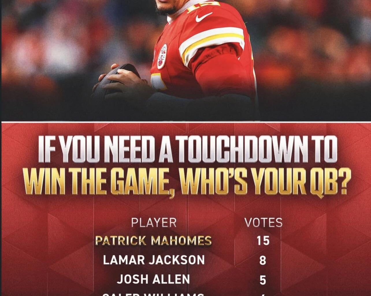 The NFL asked combine prospects which QB they would trust the most to win them the game. 4 voted Caleb