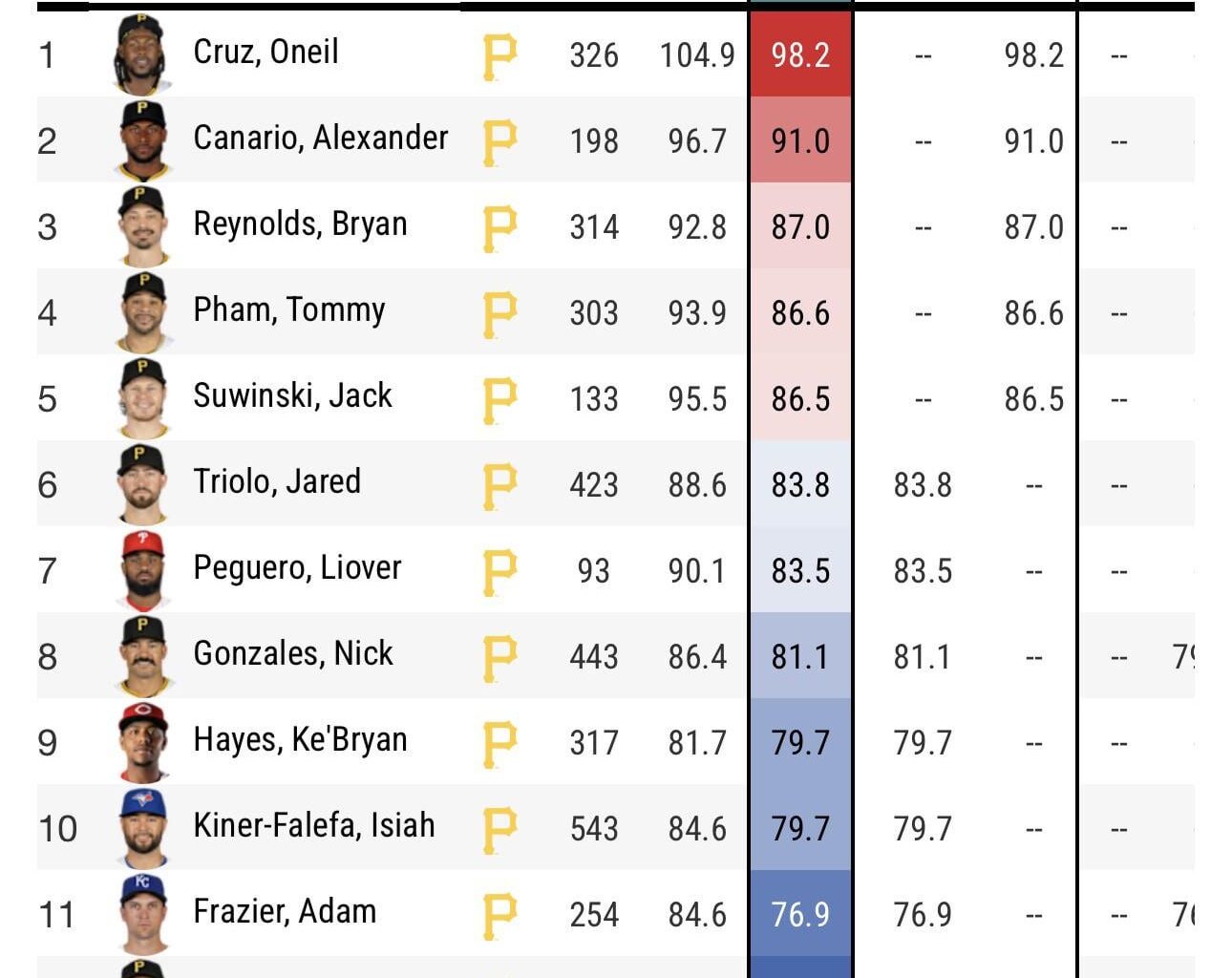 Gonzales arm strength