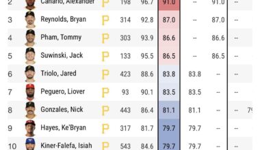 Gonzales arm strength