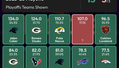 Jalen Coker led all playoff receivers in rec yds/game