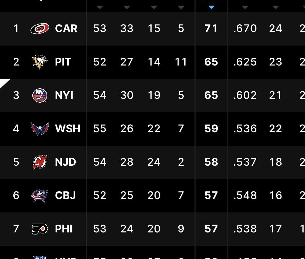 The gap is widening as the Metro is starting to sort itself into true contenders and not…