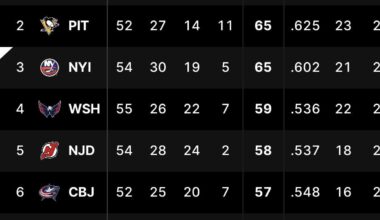 The gap is widening as the Metro is starting to sort itself into true contenders and not…