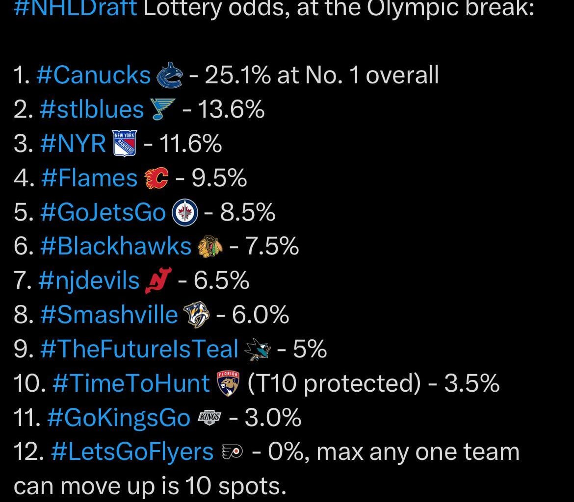 NHL draft lotteries heading into the Olympic break based on current standings. Blues currently have the 2nd best odds (13.6%) to get the first pick.