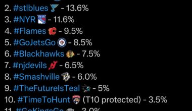 NHL draft lotteries heading into the Olympic break based on current standings. Blues currently have the 2nd best odds (13.6%) to get the first pick.