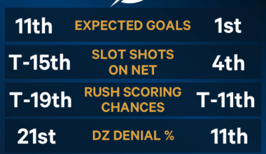 Massive year over year improvement in Tampa's underlying defensive stats