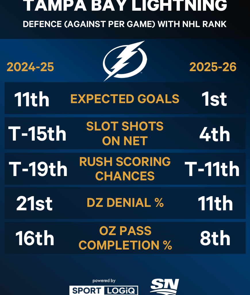 Massive year over year improvement in Tampa's underlying defensive stats