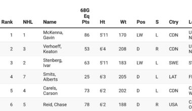 Upside Hockey's February Edition 2026 NHL Draft Rankings Top 224