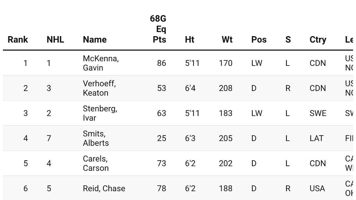 Upside Hockey's February Edition 2026 NHL Draft Rankings Top 224