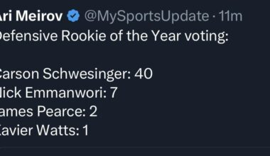 James Pearce Jr & Xavier Watts only received 3 combined votes for Defensive Rookie of the Year.