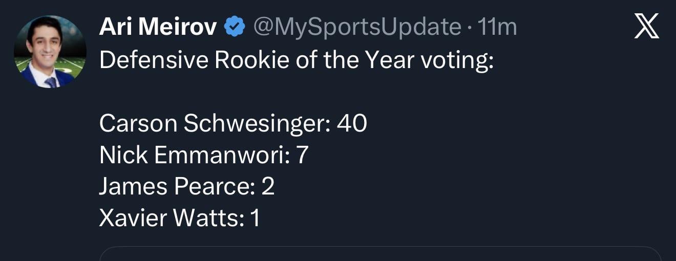 James Pearce Jr & Xavier Watts only received 3 combined votes for Defensive Rookie of the Year.
