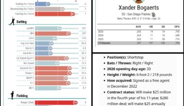 Padres roster review: Xander Bogaerts