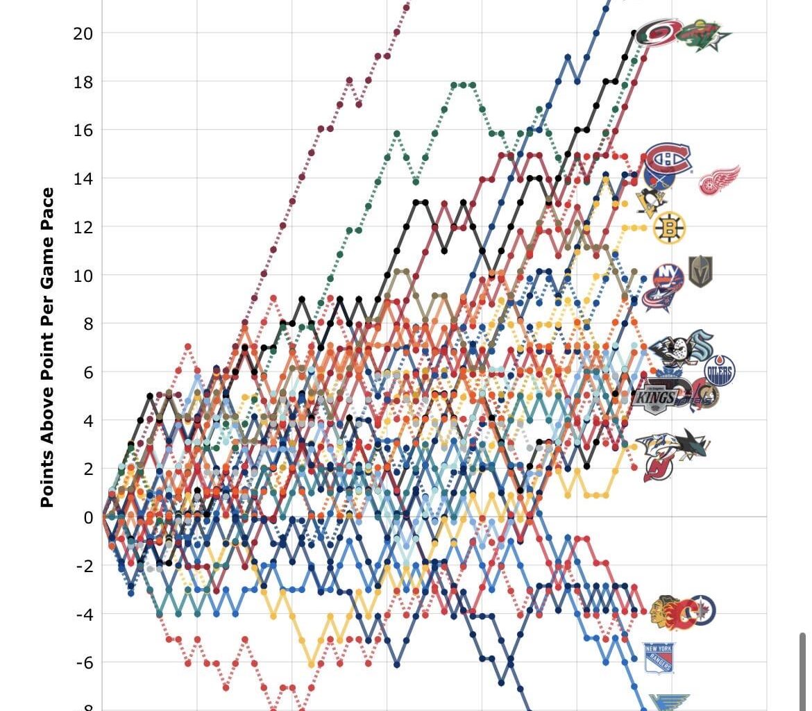 Guess where on this graph Landy got injured