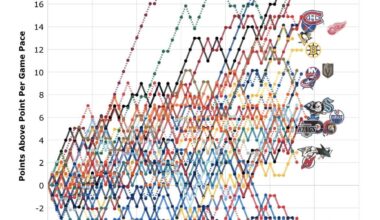 Guess where on this graph Landy got injured