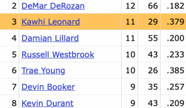Since debuting in 2011-12, Kawhi Leonard has made 11 go-ahead shots in the final 5 seconds of a game, tied for the 2nd most in the NBA