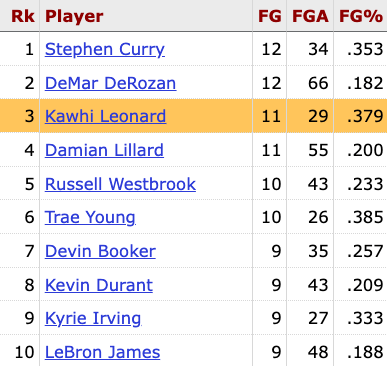 Since debuting in 2011-12, Kawhi Leonard has made 11 go-ahead shots in the final 5 seconds of a game, tied for the 2nd most in the NBA