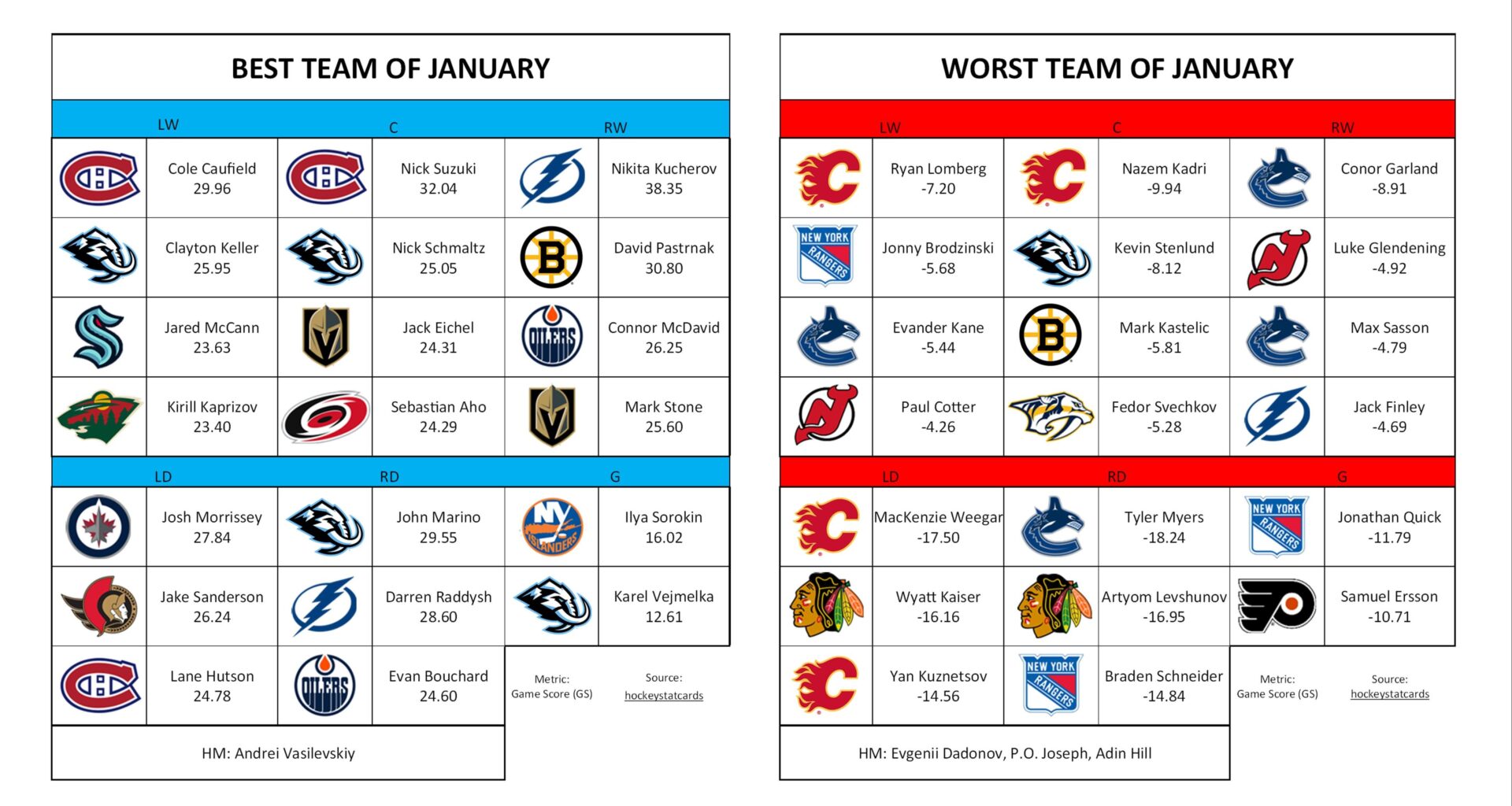 Best/Worst Team of the Month (January)