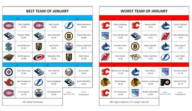 Best/Worst Team of the Month (January)
