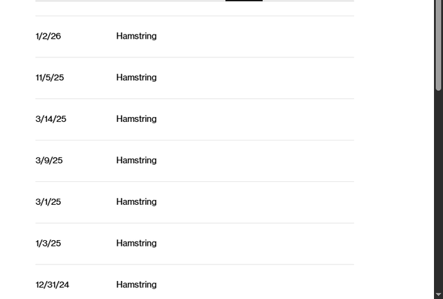 Cam Thomas' hamstring is the biggest reason why he isn't playing as many minutes as you or I would want him to, he only played 25 games in 2025 and was kept out of a bunch of games this year for the same reason