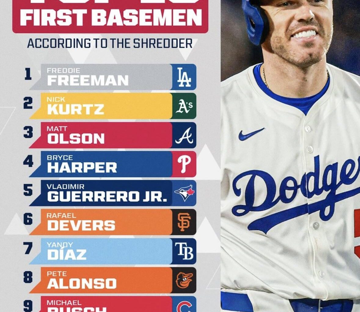 Freddie still the no. 1 ranked first basemen!