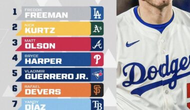 Freddie still the no. 1 ranked first basemen!