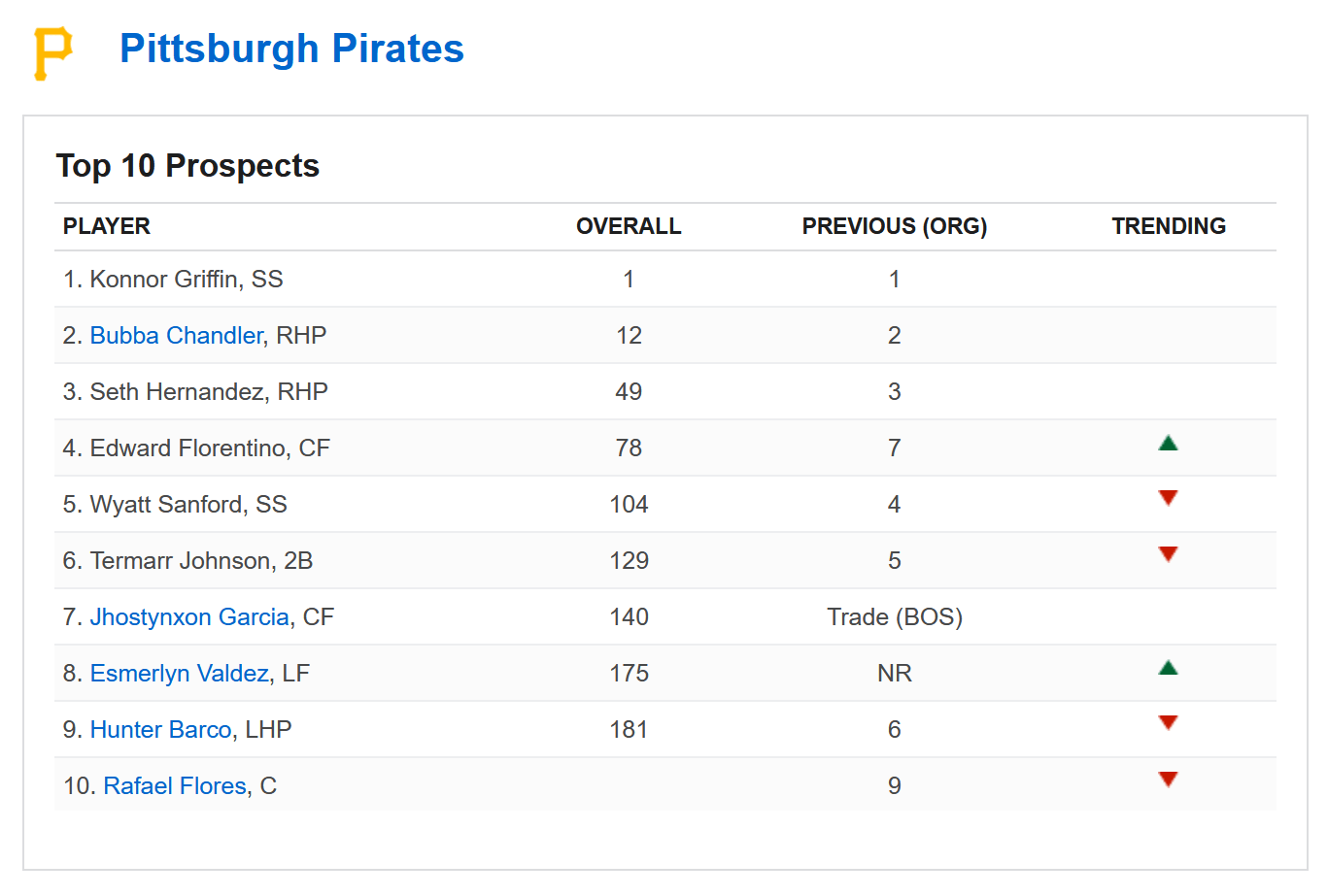Top 10 Pirates prospects according to ESPN
