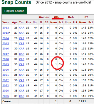 FACT: The Panthers are undefeated when JJ Jansen takes a snap on offense