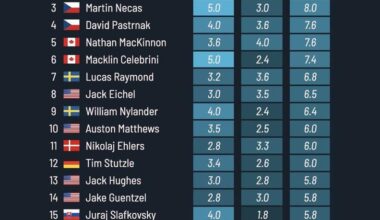 Jack Hughes, Nico Hischier, and Šimon Nemec in the top twenty of top scoring chance creators of the 2026 Olympics heading into the Gold Medal Game