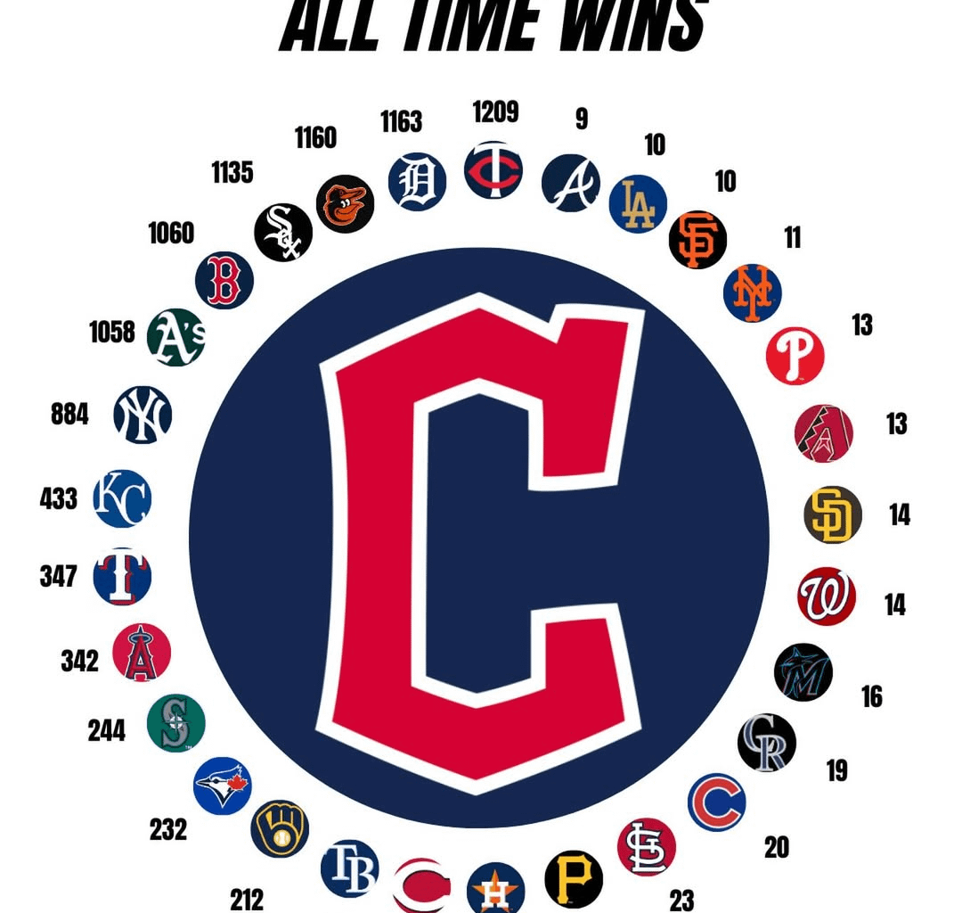 Twins: I think we've had enough of the Cleveland Guardians.