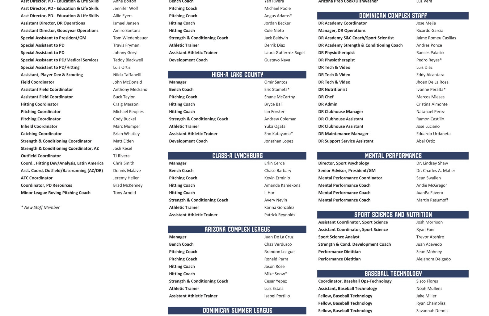 [GuardsInsider] The Cleveland Guardians 2026 Player Development staff alignment is official.
