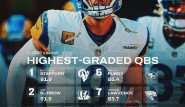 The highest-graded QBs in the NFL this season