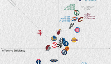 Over their last 10 games, the Charlotte Hornets have the best record in the NBA (9-1) and the #2 Net Rating (#2 Offense, #2 Defense)