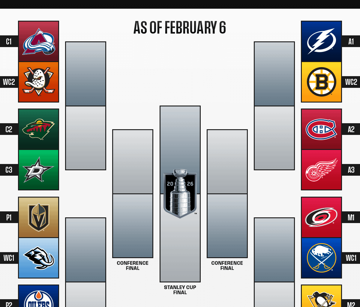 Stanley Cup Playoffs bracket as of the Olympic break