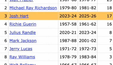 In just his 4th season in New York, Josh Hart has the 3rd most triple-doubles by a Knicks player in the Basketball Reference database
