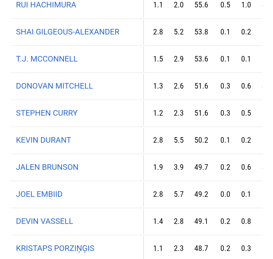 Vassell has become a top 10 efficient midrange shooter