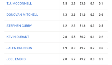 Vassell has become a top 10 efficient midrange shooter