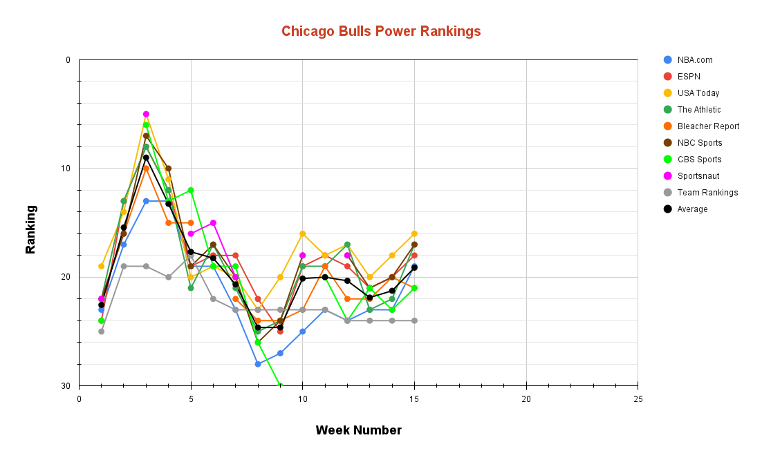 Chicago Bulls Power Rankings Week 15