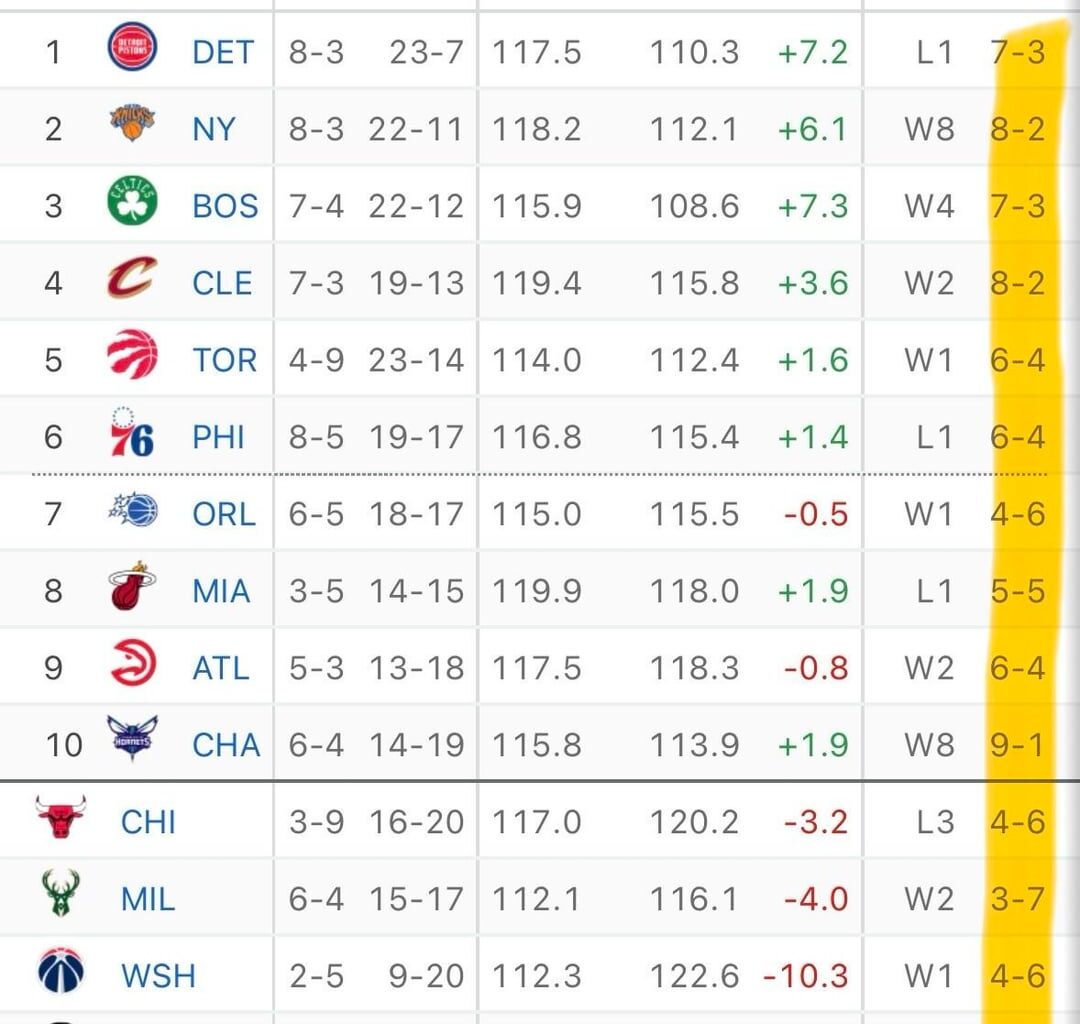 Charlotte Hornets are the only team in the NBA to win 9 of their last 10 games