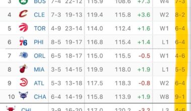 Charlotte Hornets are the only team in the NBA to win 9 of their last 10 games