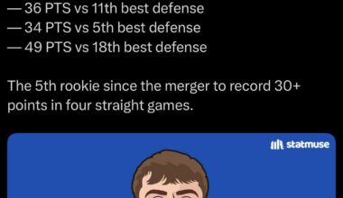 [Statmuse] Cooper Flagg last four games. The 5th rookie since the merger to record 30+ points in four straight games.