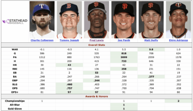 Now that the dust has settled (they aren't playing)... Here’s a career comp of our 2nd-tier hitting prospects (ie no Sandoval, Belt, Crawford, Posey) of the 21st century