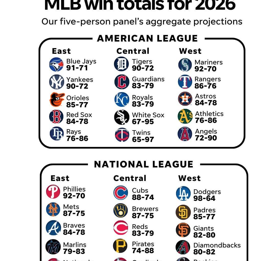 USA today win total predictions Cubs:88 Brewers:87