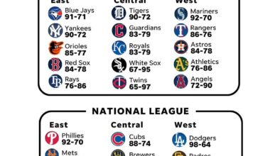 USA today win total predictions Cubs:88 Brewers:87